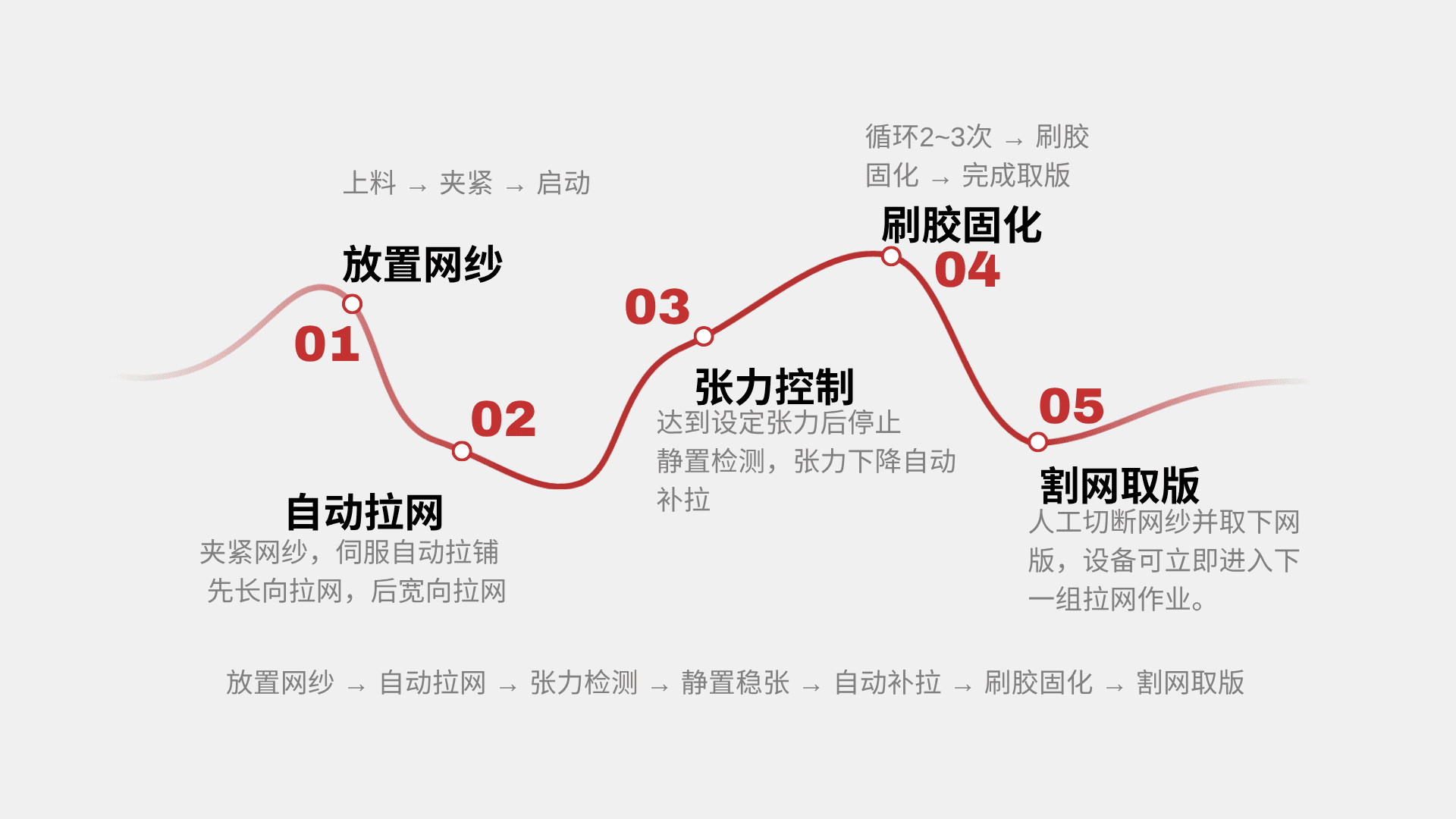 K3自动张力闭环控制拉网机流程图